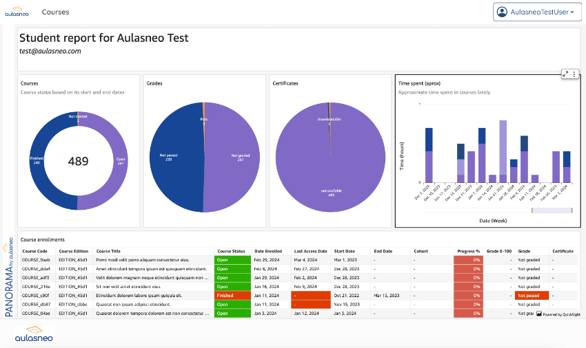 Panorama student view inside Open edX, with the learner's courses, grades and progress