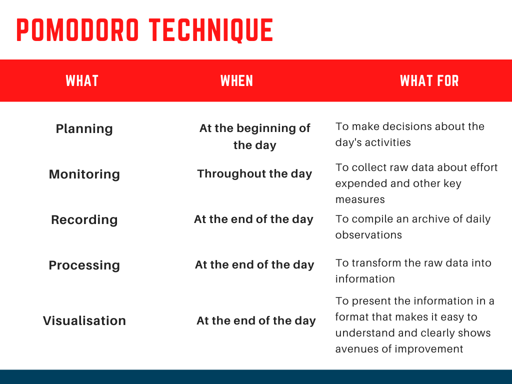 pomodoro stages