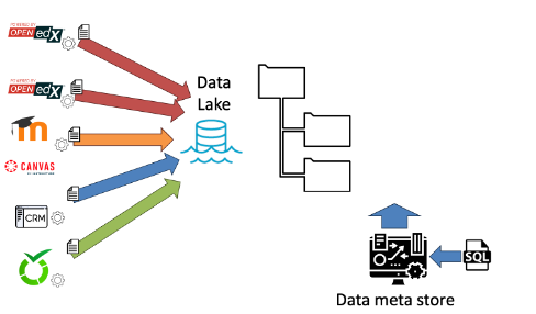 3 data