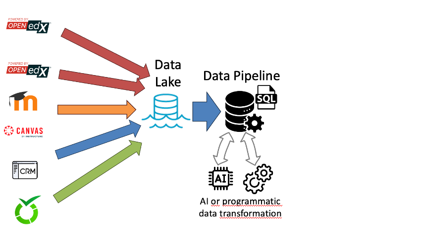 4 data pipeline